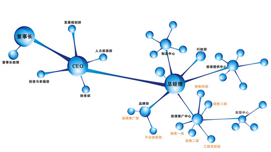 矩阵型组织结构明德管理咨询公司帮你解析