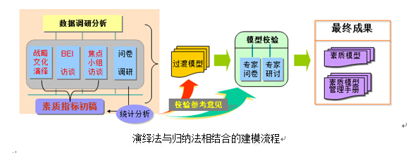 素质模型该怎么构建