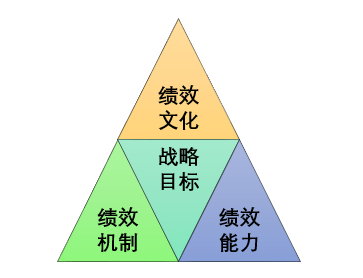 绩效管理的“铁三角”(图1)
